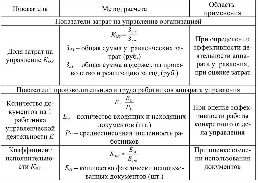 Уровень расходов на реализацию. Показатели эффективности деятельности предприятия таблица пример. Показатели эффективности предприятия формулы. Экономическая эффективность формула. Показатели процесса пример.