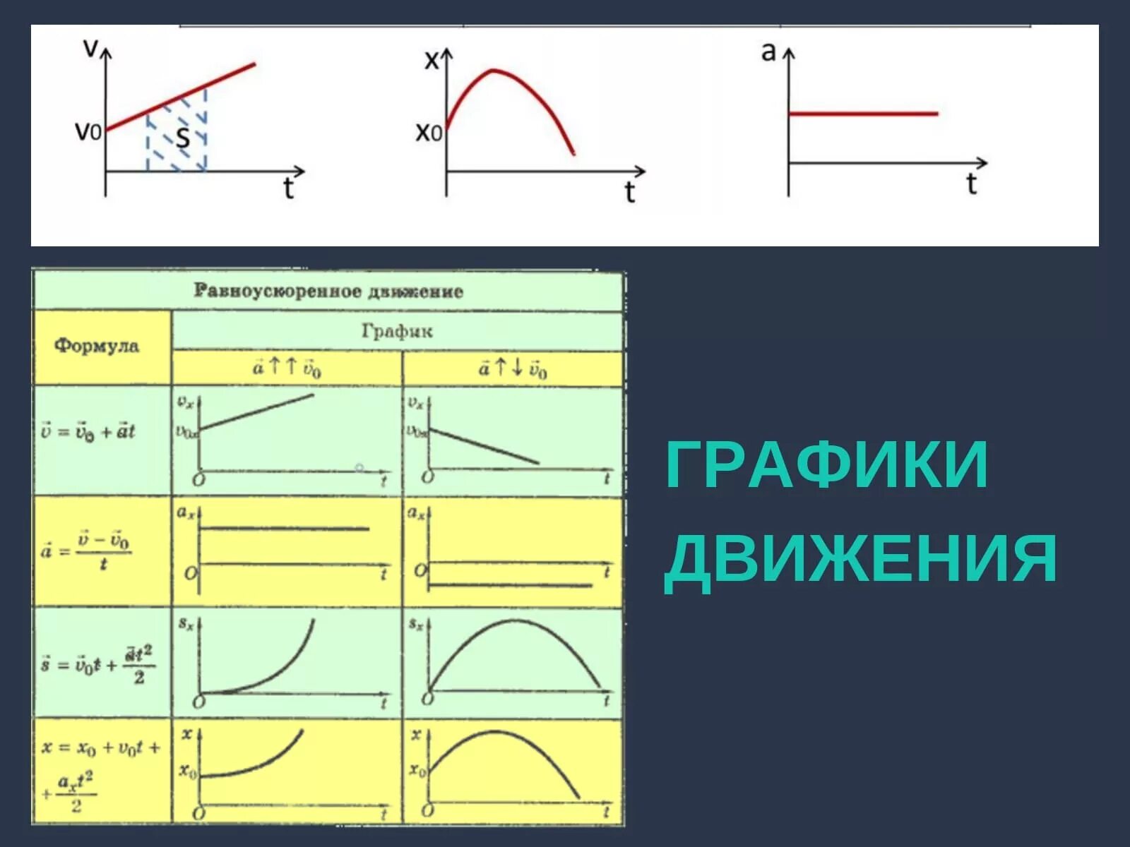 График равноускоренного движения физика 10 класс. График прямолинейного равноускоренного движения. Равноускоренное прямолинейное движение графики. График hfdyjecrjhtyyjujдвижения. Установка по исследованию равноускоренного движения