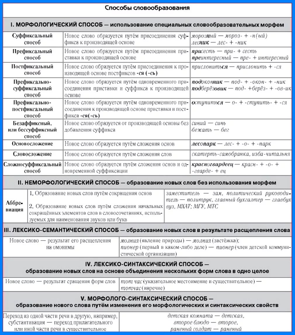 Таблица способы образования слов в русском языке таблица с примерами. Способы словообразования таблица 10 класс. Способы словообразования в русском языке таблица с примерами 6 класс. Способы образования слов в русском языке таблица. Последовательность образования слов