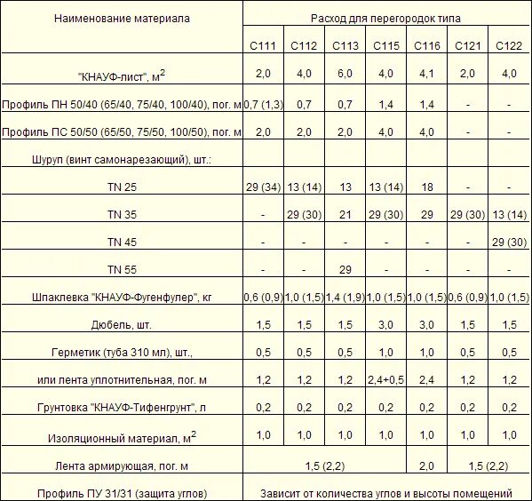 Расход ремонтной смеси. Шпаклевка универсальная расход на 1 м2. Норма расхода гипсовой штукатурки на 1м2. Норма расхода шпаклевки на 1м2. Расход полимерной шпаклевки на 1м2.