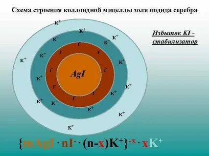 Золь частицы