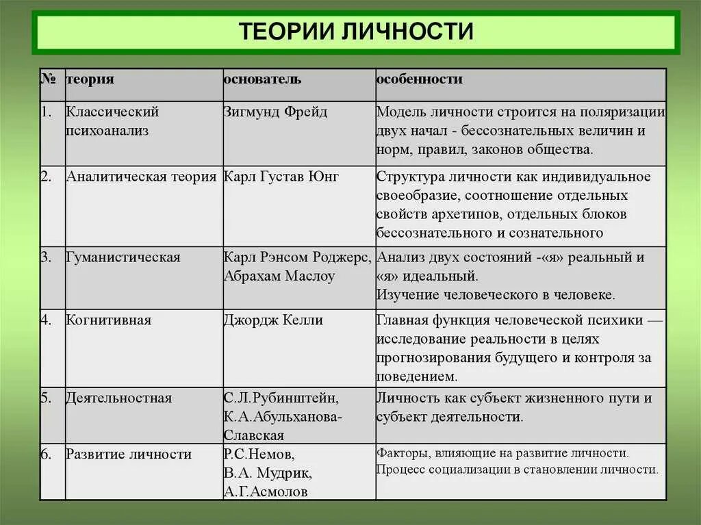 Направление теории личности