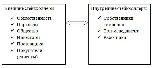 Внутренние стейкхолдеры. Внутренние и внешние заинтересованные стороны. Стейкхолдер внутренние и внешние. Внутренние и внешние стейкхолдеры проекта. Стейкхолдеры компании.