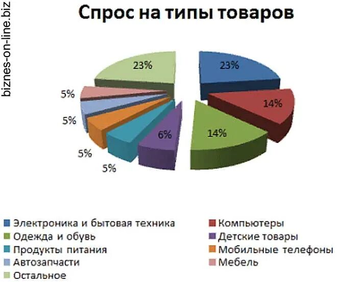 Всегда пользуется спросом