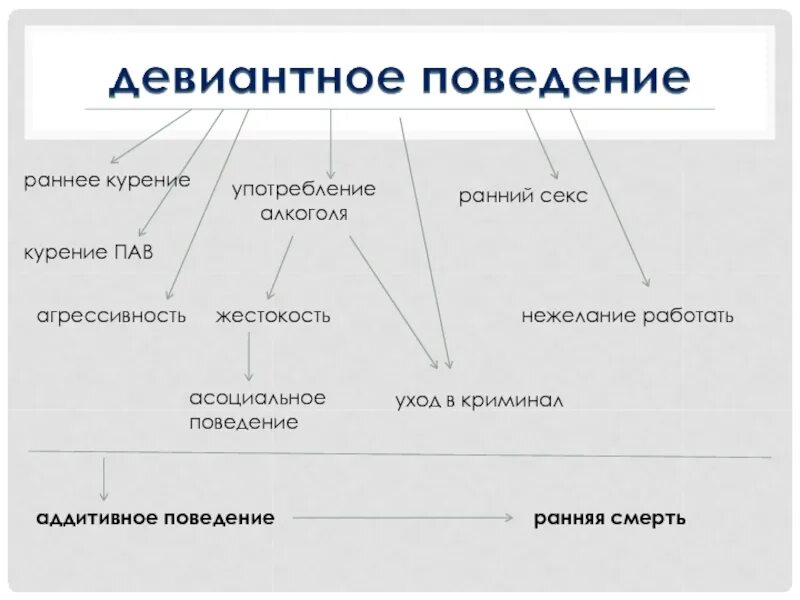 Девиантное поведение. Диваияьное поведением. Дивидендное поведение. Девиантоноетповндение. Девиантность примеры