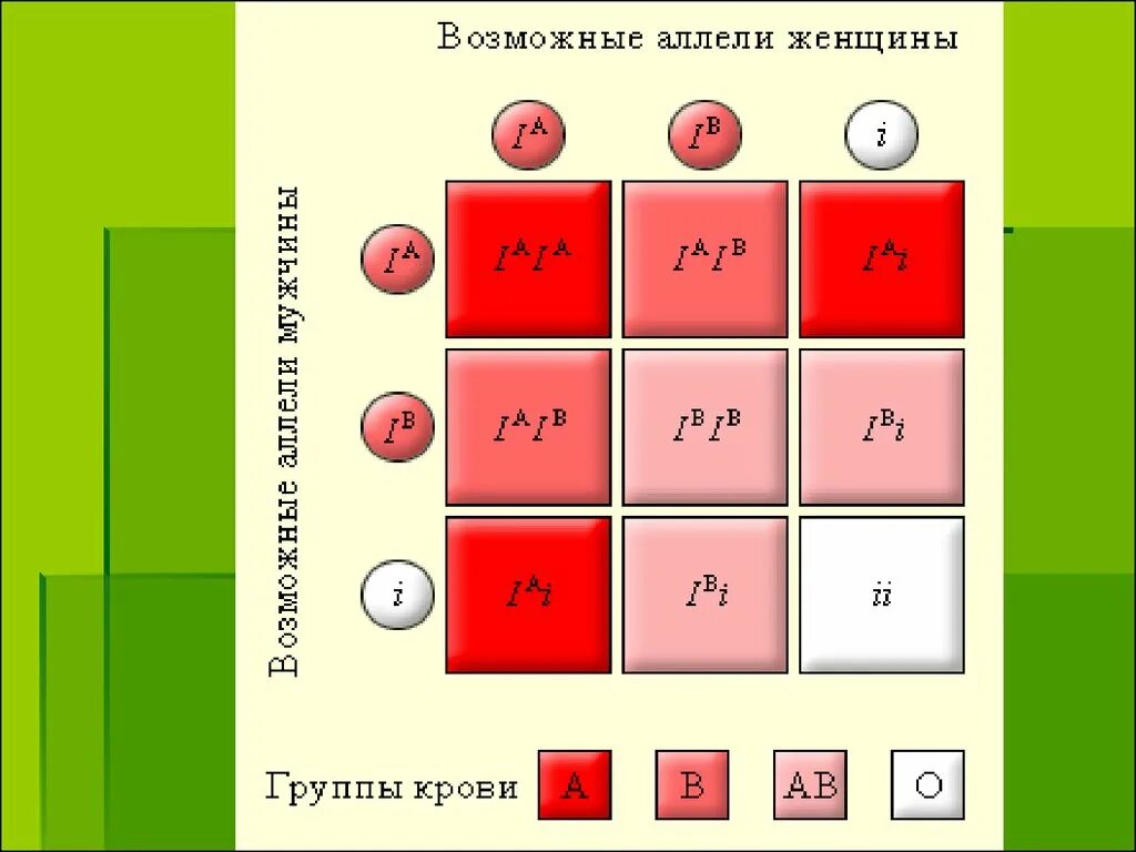 Аллели крови. Аллели группы крови человека. Аллельные гены определяют группу крови. Кодоминирование группы крови человека. Взаимодействие генов групп крови