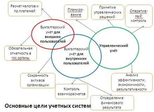 Бухгалтерские увязки. Схема бухгалтерского управленческого учета. Управленческий учет и бухгалтерский учет. Бухгалтерский налоговый и управленческий учет. Организация бухгалтерского управленческого учета.