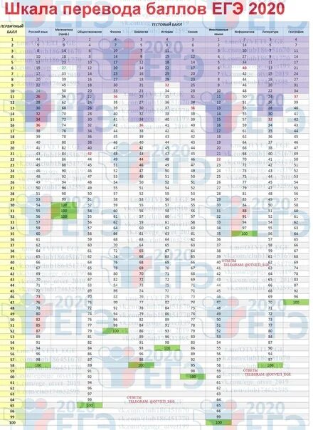 Егэ 2023 обществознание баллы задания. ЕГЭ 2020-таблица. Таблица баллов ЕГЭ. Первичные и вторичные баллы ЕГЭ. Шкала баллов ЕГЭ русский 2021.