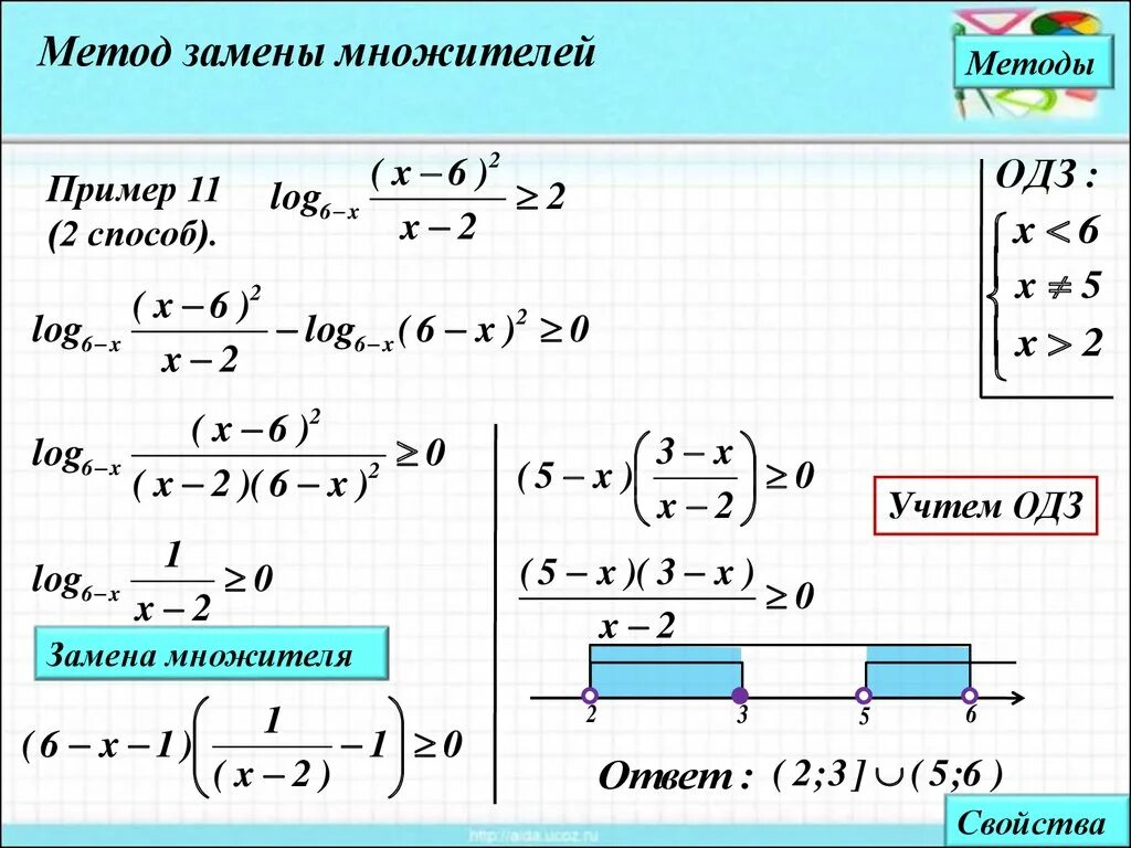 Алгоритм решения неравенств методом. Метод замены в логарифмических неравенствах. Методы решения логарифмических неравенств. Алгоритм решения логарифмических неравенств. Методы решения неравенств с логарифмами.