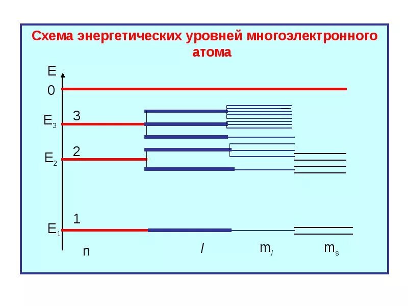 Второй энергетический уровень имеет. Схема энергетических уровней многоэлектронных атомов. Схема уровней атома. Схема энергетических уровней атома водорода. Энергетические уровни.