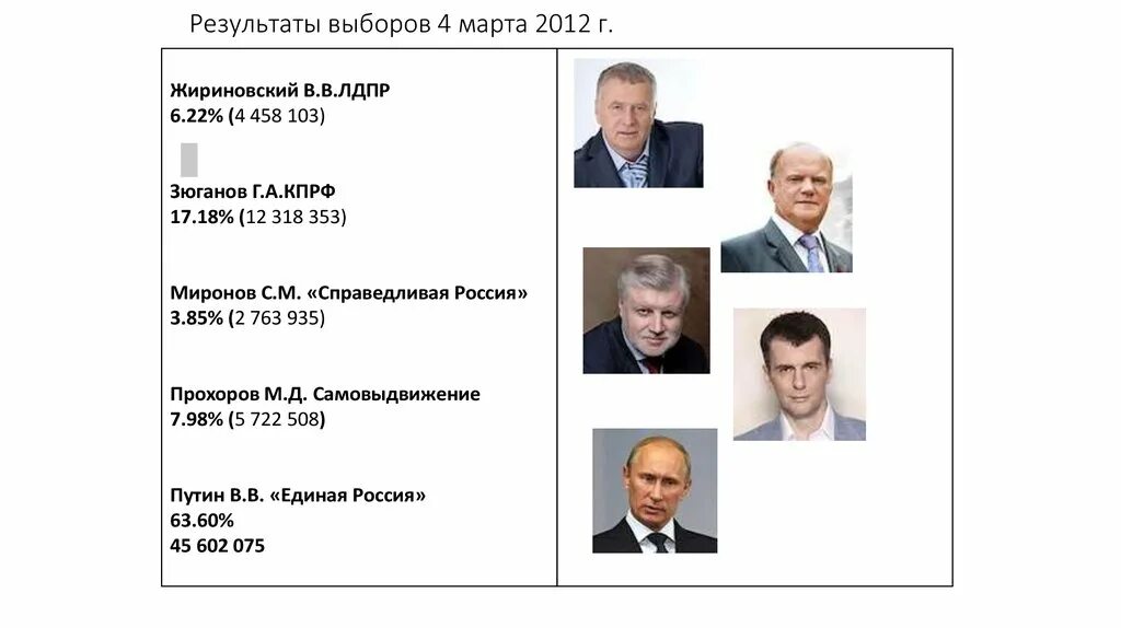 15 апреля выборы. Жириновский выборы 2012. Президентские выборы в России (2012). Результаты выборов 2012.