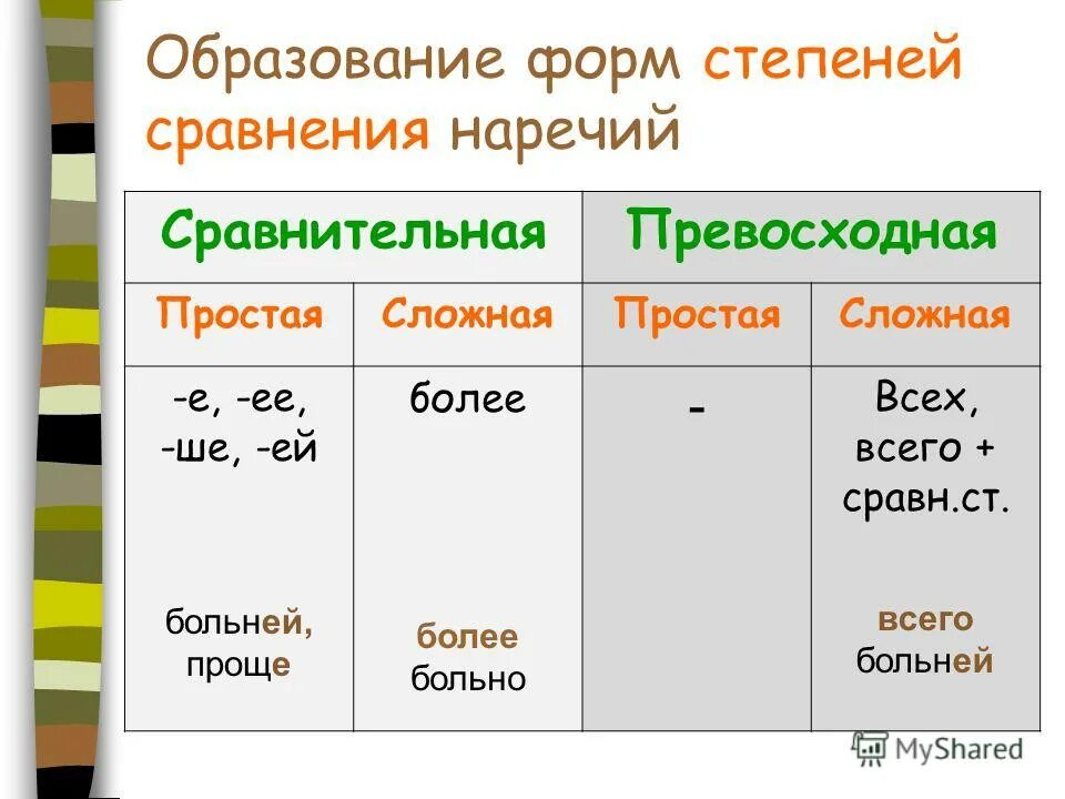 1 степень сравнительная. Простая форма сравнительной степени. Сравнительная и превосходная степень наречий. Формы степеней сравнения наречий. Составная сравнительная степень наречия.