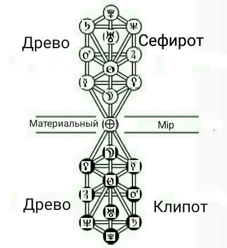 Дерево Сефирот Древо жизни. Сакральная геометрия Древо Сефирот. Древо жизни Каббала. Дерево Сефирот Каббала.