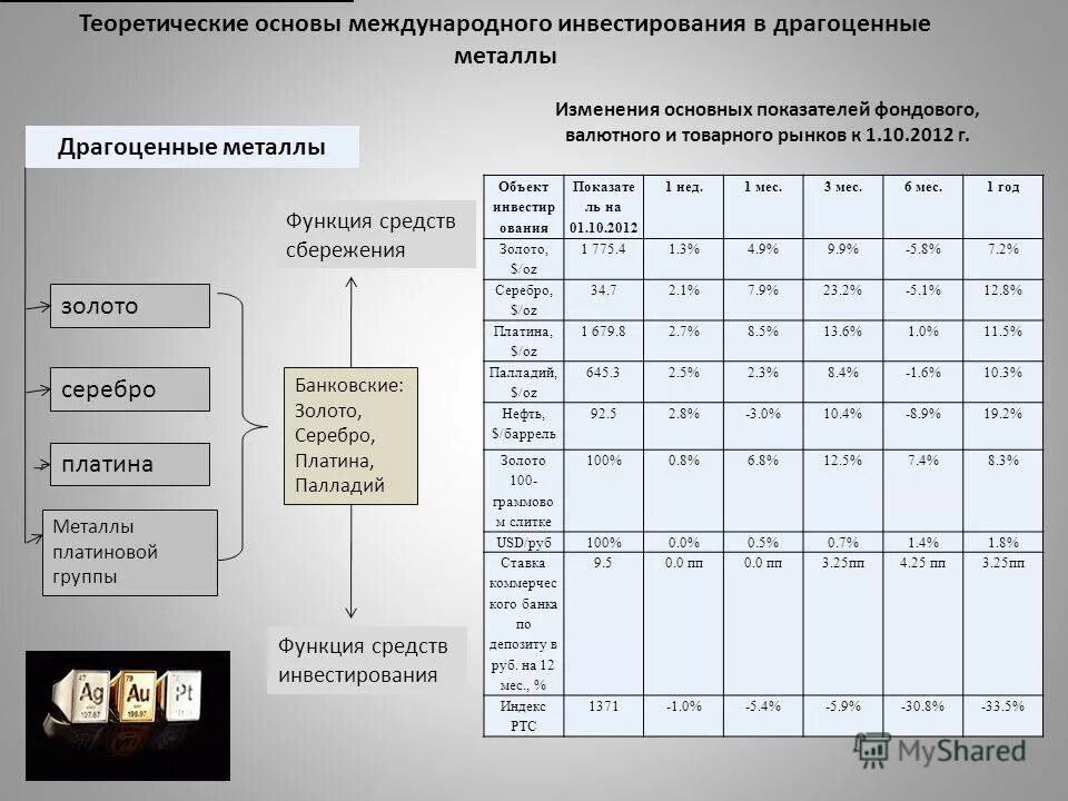 Группа драгоценных металлов. Таблица драгоценных металлов. Драгоценные металлы перечень. Форматы инвестирования в драгоценные металлы. Инвестиции в драгметаллы.