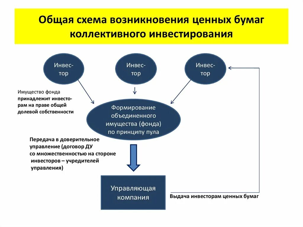 Ценные бумаги коллективного инвестирования. Схемы коллективного инвестирования. Рынок коллективных инвестиций схема. Ценные бумаги инвестиционных фондов.