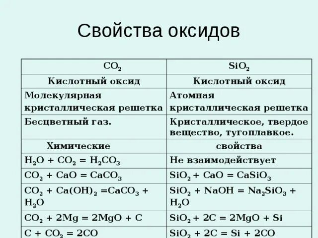 Sio2 класс оксида