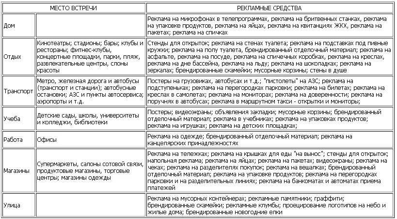 Средства рекламы в организации. Средства рекламы таблица. Характеристики средств распространения рекламы. Характеристика и виды рекламы. Средства распространения рекламы таблица.