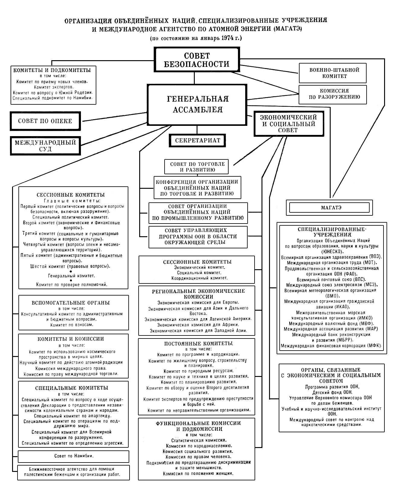 Схема организационная структура ООН. Структура органов ООН схема. Схема организационно правовой структуры ООН. Схема организации Объединенных наций. Основные органы оон