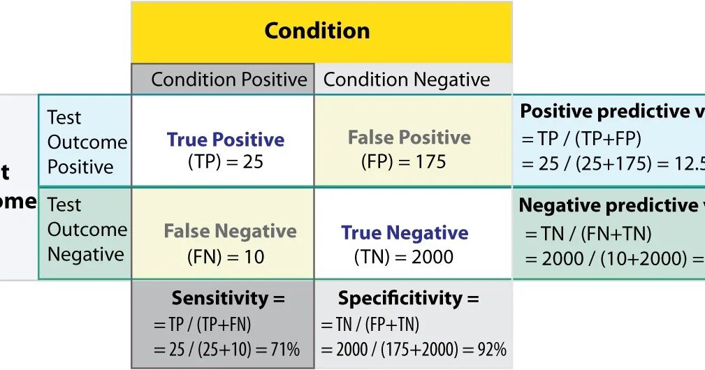 False position. False positive false negative. Ошибка первого рода false positive. True negative false negative true positive и false positive. Positive Predictive value.
