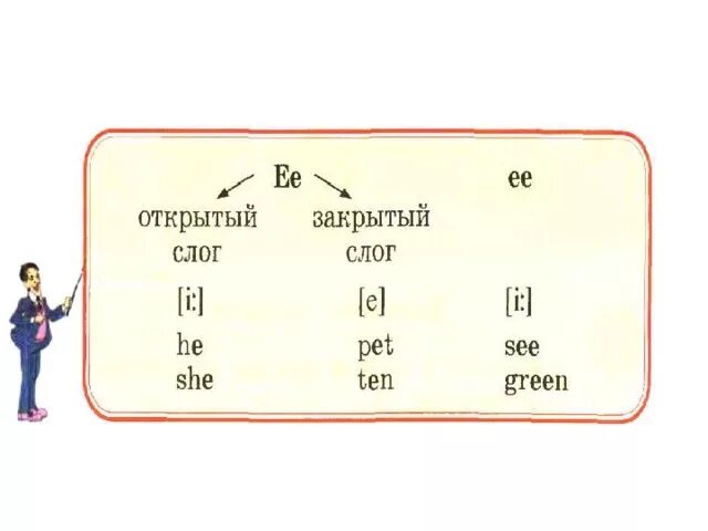 Открытый и закрытый слог французский. Открытые и закрытые слоги во французском языке. Закрытый слог во французском языке. Чтение буквы e в открытом и закрытом слоге. E в закрытом слоге