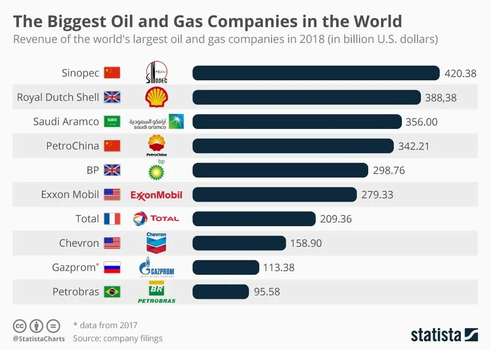 Крупнейшие нефтяные компании в мире. Самая крупная нефтяная компания.