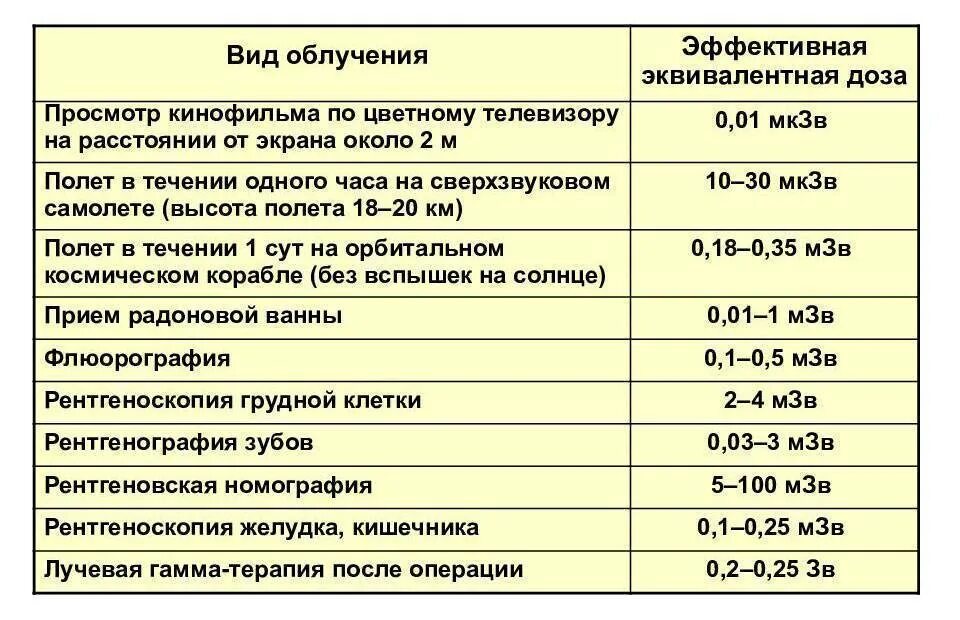 Допустимая норма радиации в зивертах. Годовая норма радиации для человека в рентгенах. Допустимая норма радиации для человека в микрозивертах в час. При какой мощности радиации старший