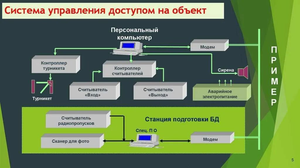 Данных и используемой при реализации. Подсистема управления доступом. Информационные системы управления. Подсистемы системы управления. Управление доступом к защищаемой информации.