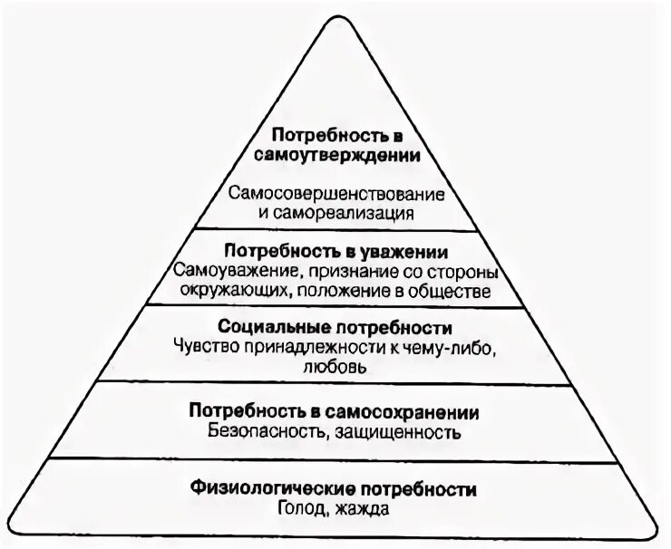 Группа потребностей в высокой оценке признании со стороны окружающих. Группы потребностей. Потребность в признании со стороны других.