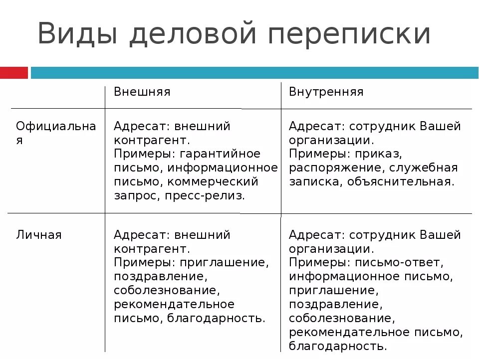 Виды деловой корреспонденции