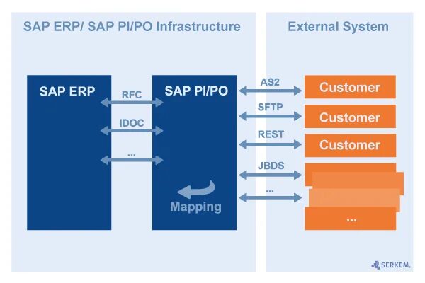 Модуль pi sap. Фирма sap логотип. Sap pi/po картинка. Sap process orchestration. Sap pi.
