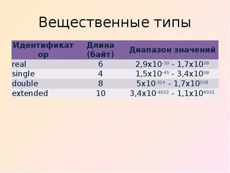 Вещественный тип c. Диапазон значений. Тип real диапазон значений. Вещественный Тип real и байт. Single диапазон значений.