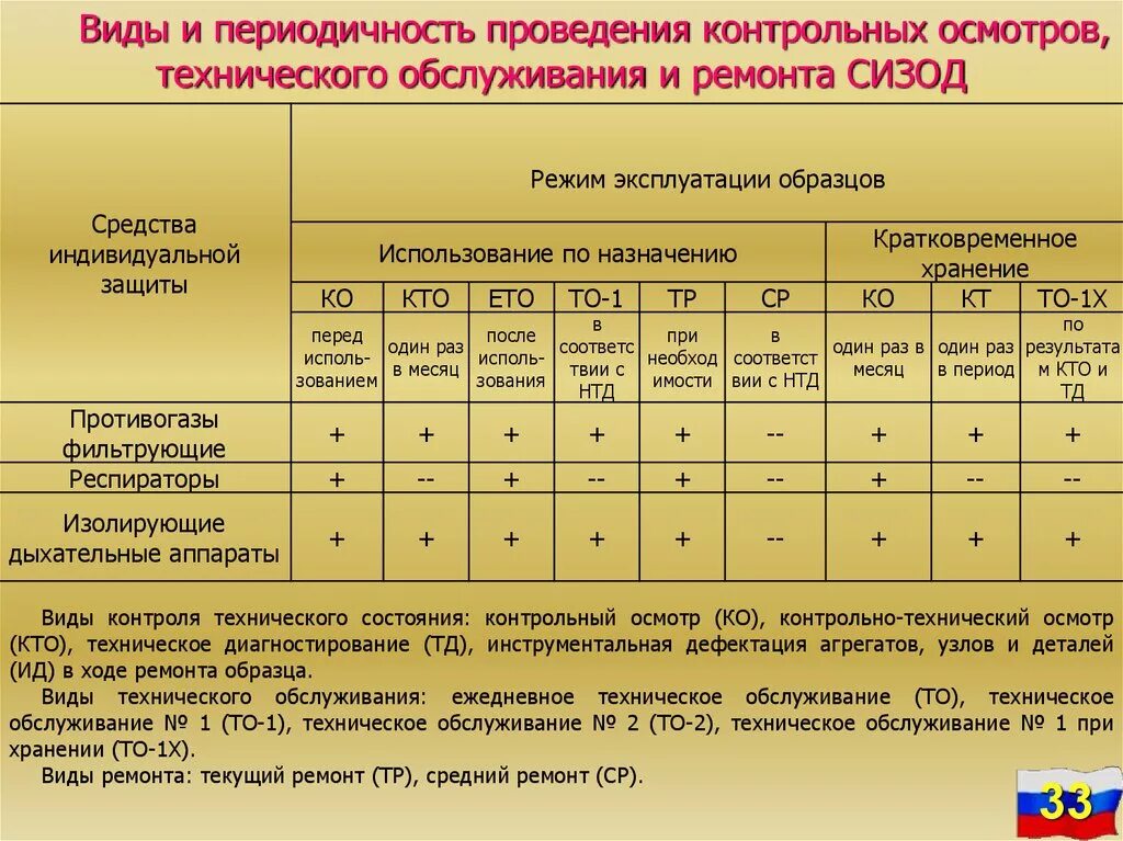 Виды и периодичность проведения технического обслуживания СИЗОД. Периодическое техническое обслуживание. Виды и периодичность проверок СИЗОД. Периодичность проведения. С какой периодичностью проводят практические тренировки