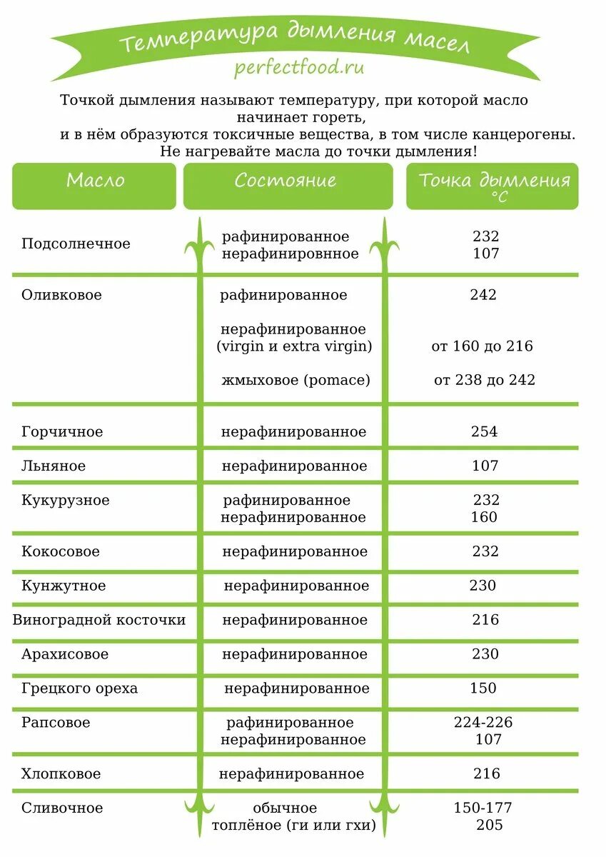 Список растительных масел. Точка дымления растительных масел таблица. Таблица температуры дымления растительных масел таблица. Температура горения растительных масел таблица. Температура дымления растительных масел.