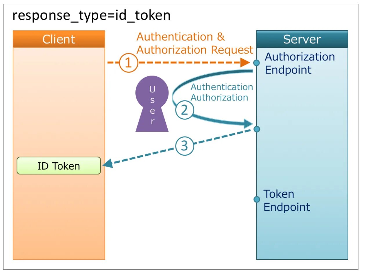 Response type token