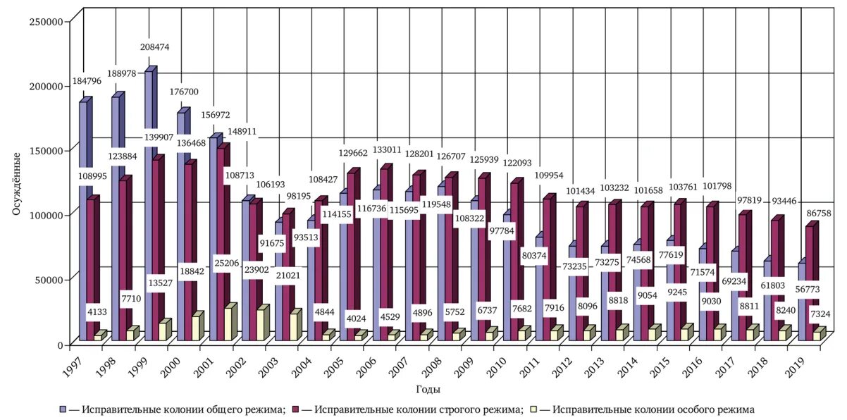 Виды условий отбывания наказания в ИК. Количество осужденных в России. Исправительные колонии таблица. Виды условий отбывания наказания в воспитательной колонии.
