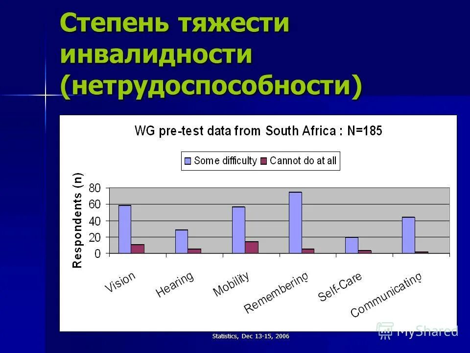 первая группа инвалидности устанавливается. тяжесть инвалидности. как исчисляется инвалидность по тяжести. критерии установления 3 группы инвалидности. инвалидность 3 группа 1 категория.