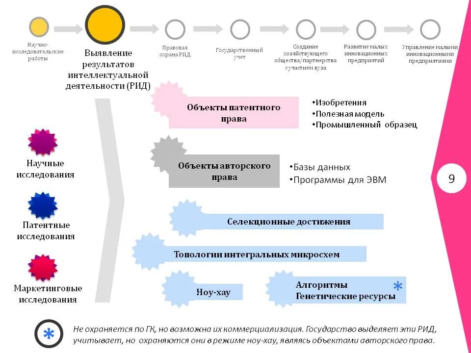 Рид результат. Результаты интеллектуальной деятельности схема. Результат интеллектуальной деятельности пример. Рид это Результаты интеллектуальной деятельности. Интеллектуальная деятельность примеры.