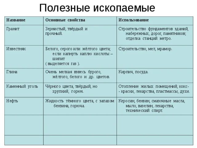 Полезные ископаемые 4 класс окружающий мир таблица гранит. Полезные ископаемые гранит характеристики. Таблица свойств полезных ископаемых 3 класс. Таблица полезных ископаемых 4 класс окружающий мир школа России. Полезные ископаемые и их свойства 3