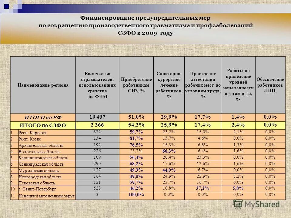 финансовое обеспечение предупредительных мер