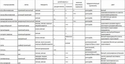 Таблица пород деревьев