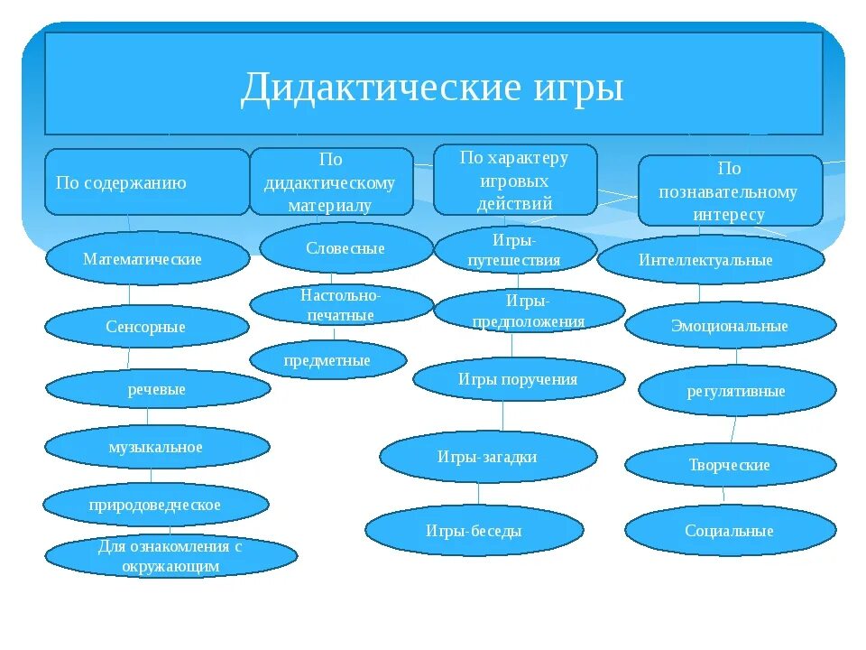 Привести примеры дидактических игр