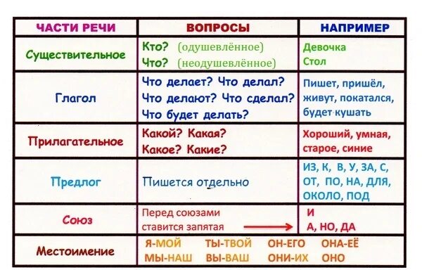 Над это что в русском языке. Части речи. Части речи таблица. Части речи в русском языке таблица. Части речи 3 класс таблица.