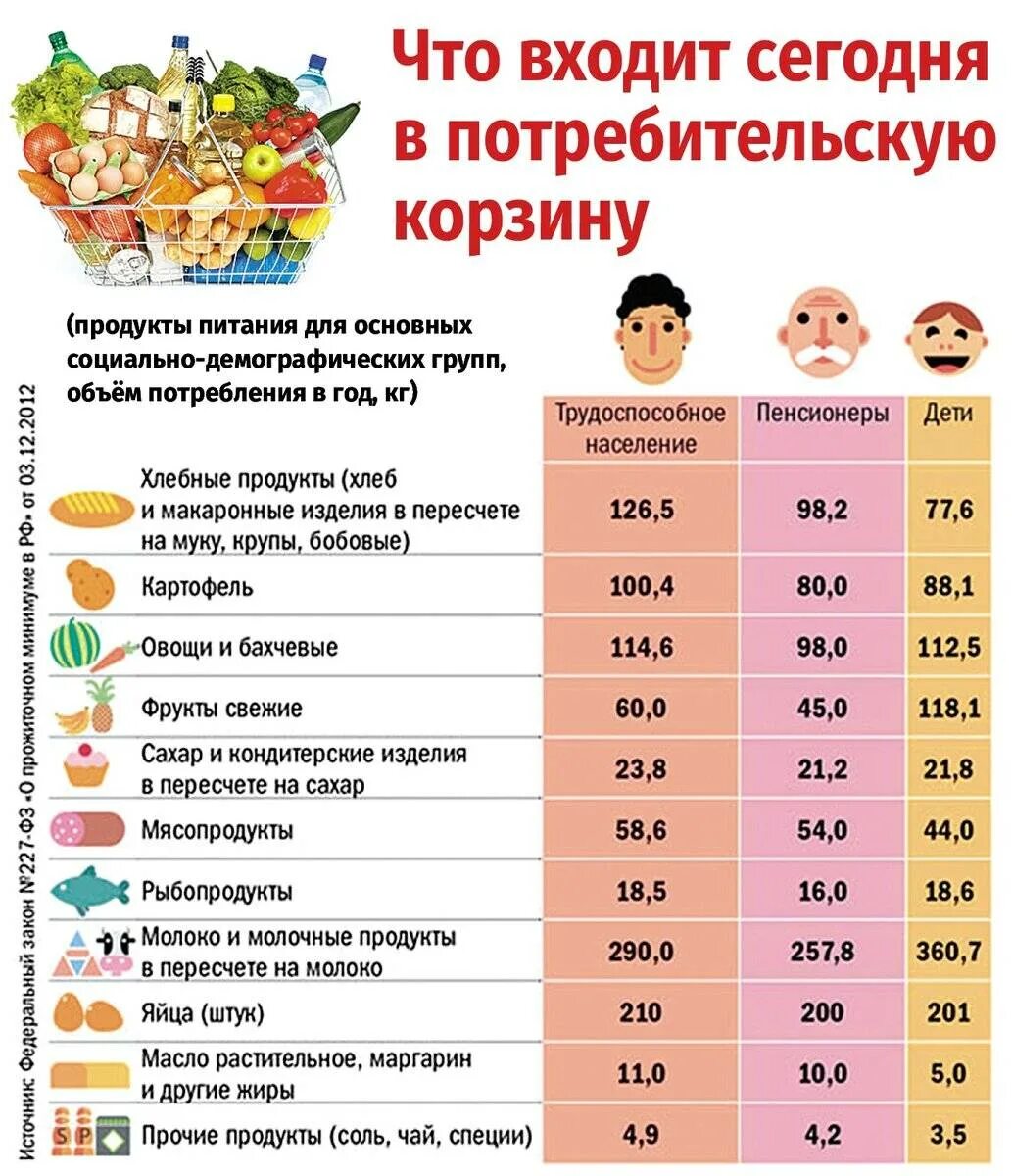 Состав продуктовой корзины. Состав продуктовой корзины 2021. Прожиточный минимум по России 2022 году. Потребительская корзина в 2021 году в России. Потребительская казна.