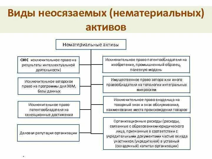 Задача нематериальные активы. Нематериальные Результаты интеллектуальной деятельности. Нематериальных активов и объектов интеллектуальной собственности. Интеллектуальная собственность как нематериальные Активы.