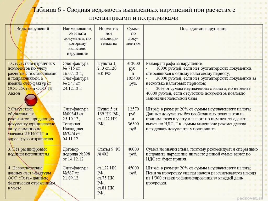 Аудит расчета с поставщиками. Ведомость выявленных нарушений. Ведомость по выявленным нарушениям. Таблица расчетов с поставщиками. Ведомость выявленных ошибок.