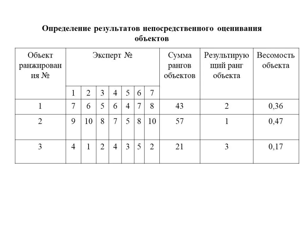 Метод непосредственной оценки ранжирования. Непосредственная оценка пример. Метод непосредственной оценки измерения. Метод непосредственного оценивания. Результатов определяется временем в