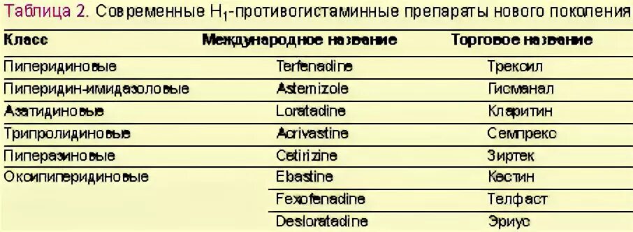 Современные антигистаминные