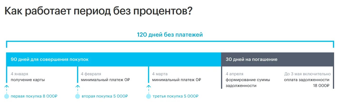 120 дней и процентов