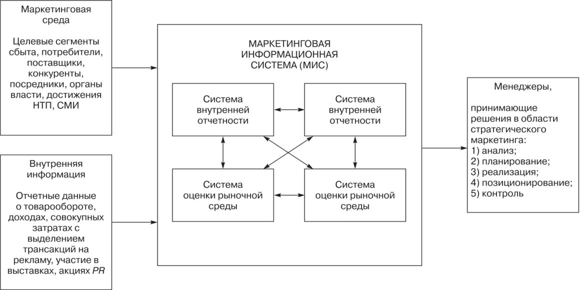 Информационное обеспечение маркетинга. Маркетинговая информационная система. Информационное обеспечение маркетинговой деятельности. Структура маркетинговой информационной системы. Системы маркетинговой деятельности