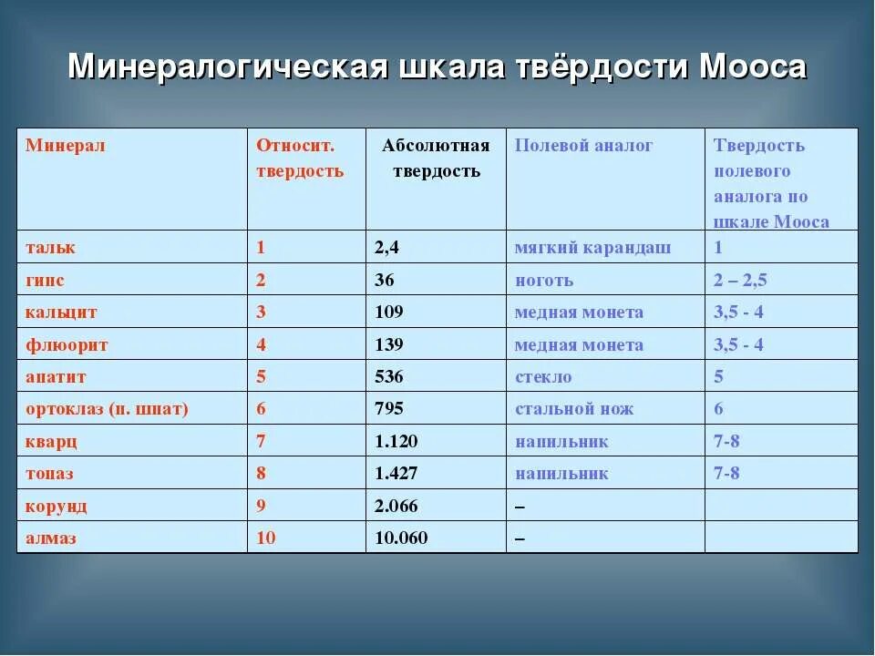 Шкала твердости минералов мооса. Твердость алюминия по шкале твердости Мооса. Твёрдость алюминия по шкале твёрдости. Крепость минералов по шкале Мооса. Твердость 2 по шкале Мооса.